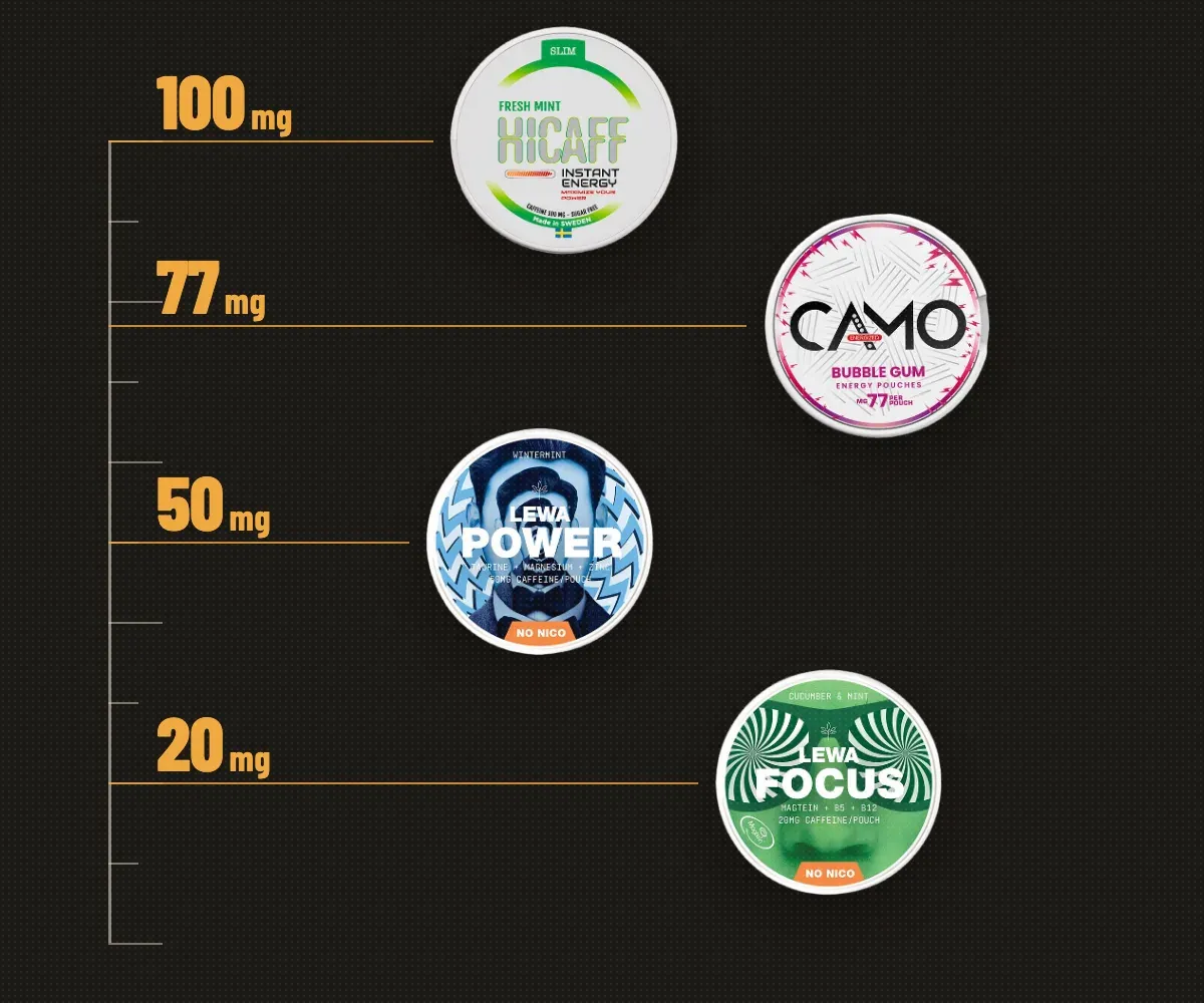 Caffeine pouches on a scale from 0 to 100 mg per pouch: LEWA FOCUS 20 mg, LEWA POWER 50 mg, CAMO 77 mg and Hicaff 100 mg